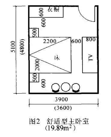 臥室尺寸|10種住宅房間的合理尺寸 你知道多少？